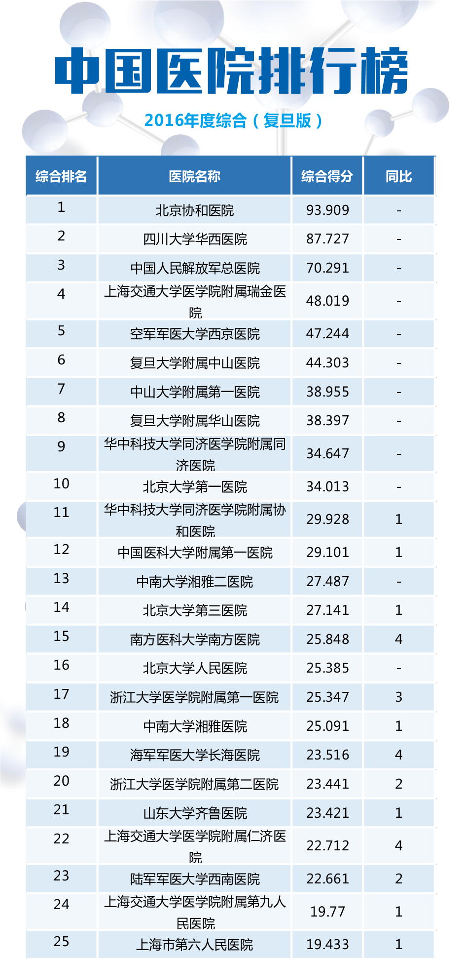 【最新】2016年度全國檢驗醫(yī)學排行榜