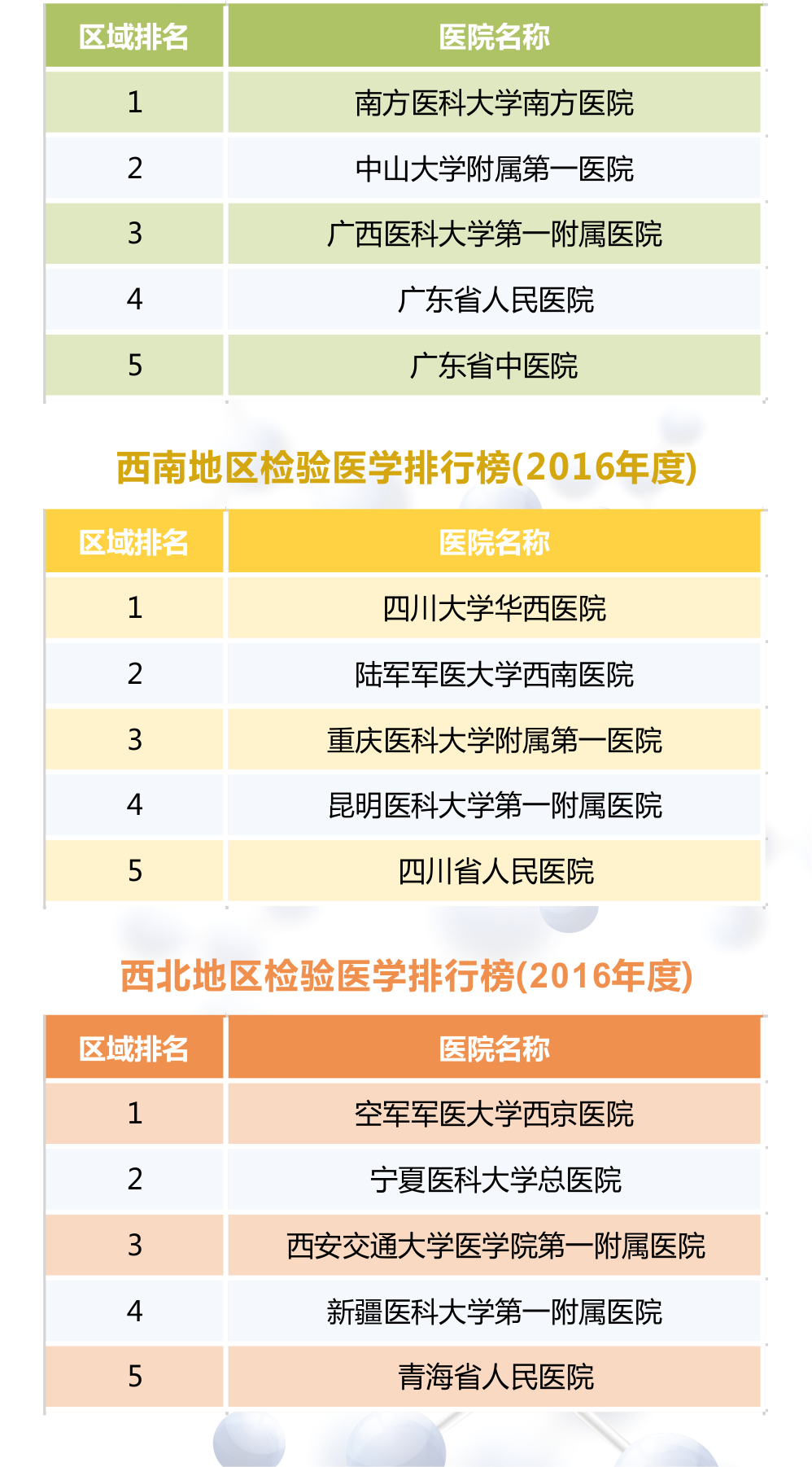 【最新】2016年度全國檢驗醫(yī)學排行榜