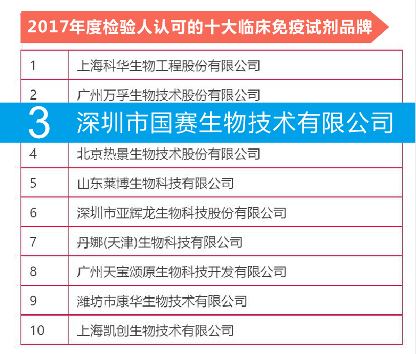 榜上有名——國賽生物獲“2017年度檢驗人認可的IVD品牌”評選兩獎項