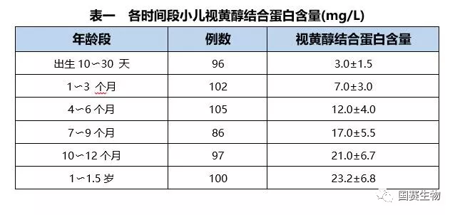 【國賽公告】國賽檢驗家族又添一員——視黃醇結(jié)合蛋白