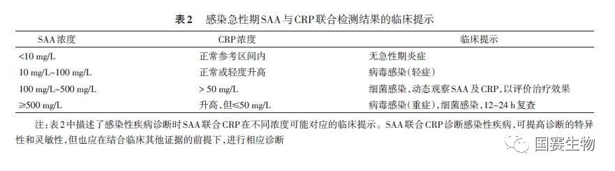 《血清淀粉樣蛋白A在感染性疾病中臨床應(yīng)用的專(zhuān)家共識(shí)》正式發(fā)布