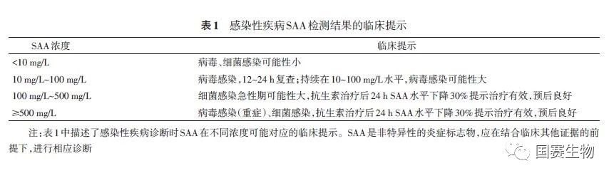 《血清淀粉樣蛋白A在感染性疾病中臨床應(yīng)用的專(zhuān)家共識(shí)》正式發(fā)布