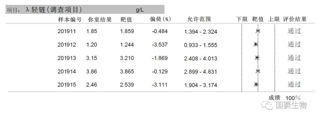 國賽生物：特殊蛋白、SAA、PCT等多個項目滿分通過國家衛(wèi)健委臨檢中心2019年第一輪次室間質(zhì)評