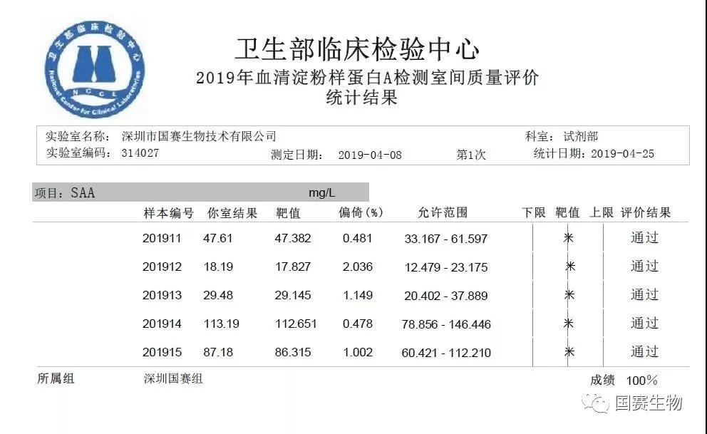 國賽生物：特殊蛋白、SAA、PCT等多個項目滿分通過國家衛(wèi)健委臨檢中心2019年第一輪次室間質(zhì)評