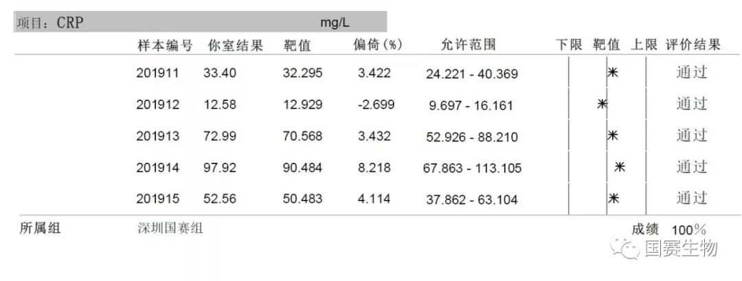 國賽生物：特殊蛋白、SAA、PCT等多個項目滿分通過國家衛(wèi)健委臨檢中心2019年第一輪次室間質(zhì)評