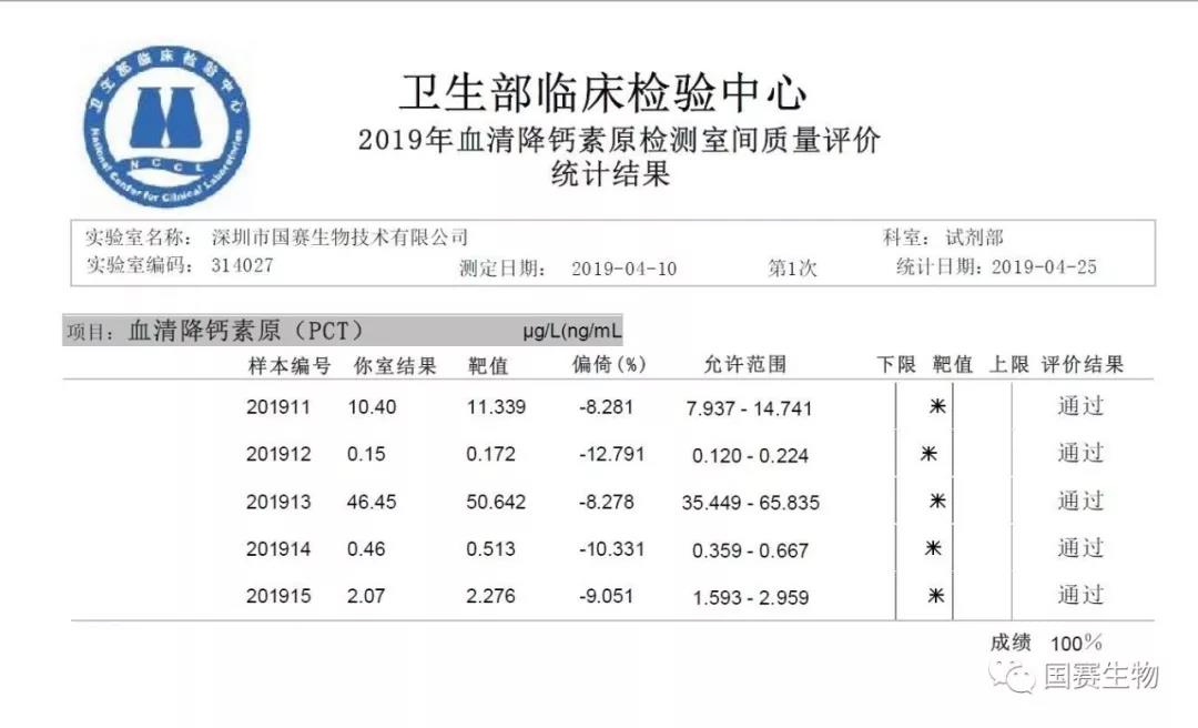 國賽生物：特殊蛋白、SAA、PCT等多個項目滿分通過國家衛(wèi)健委臨檢中心2019年第一輪次室間質(zhì)評