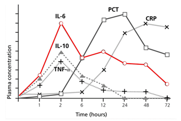 內(nèi)毒素刺激后體內(nèi)各種炎癥標(biāo)志物的動(dòng)力學(xué)變化