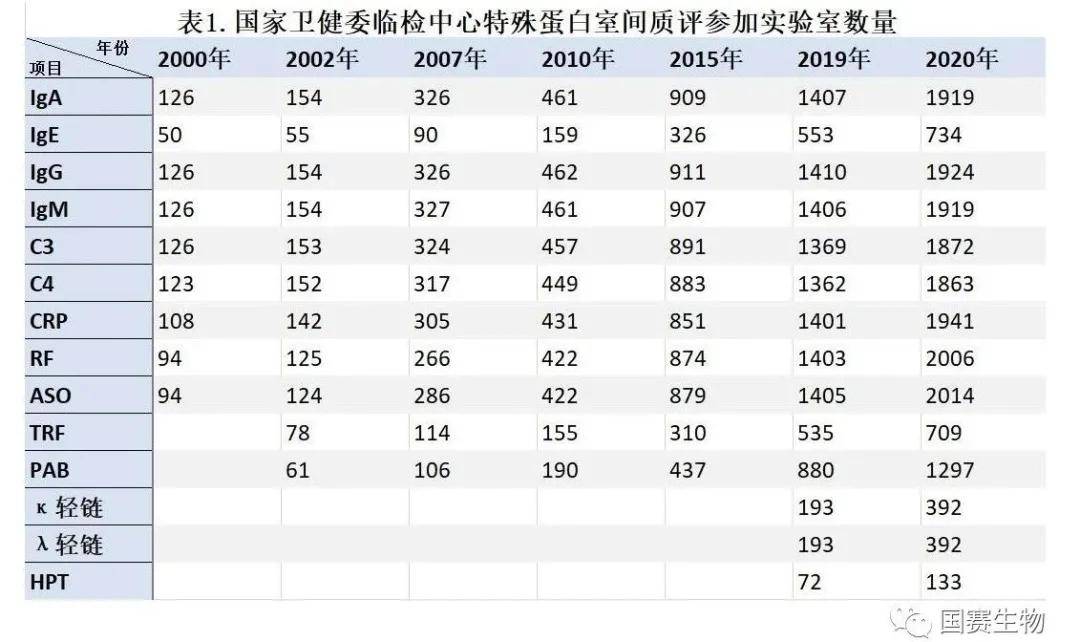 覽二十年國家特殊蛋白室間質(zhì)評(píng)演變， 鑒十余年來國賽生物室間質(zhì)評(píng)成績