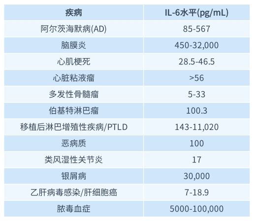 不僅僅是炎癥指標，IL-6的這些功能大多數(shù)人都不知道