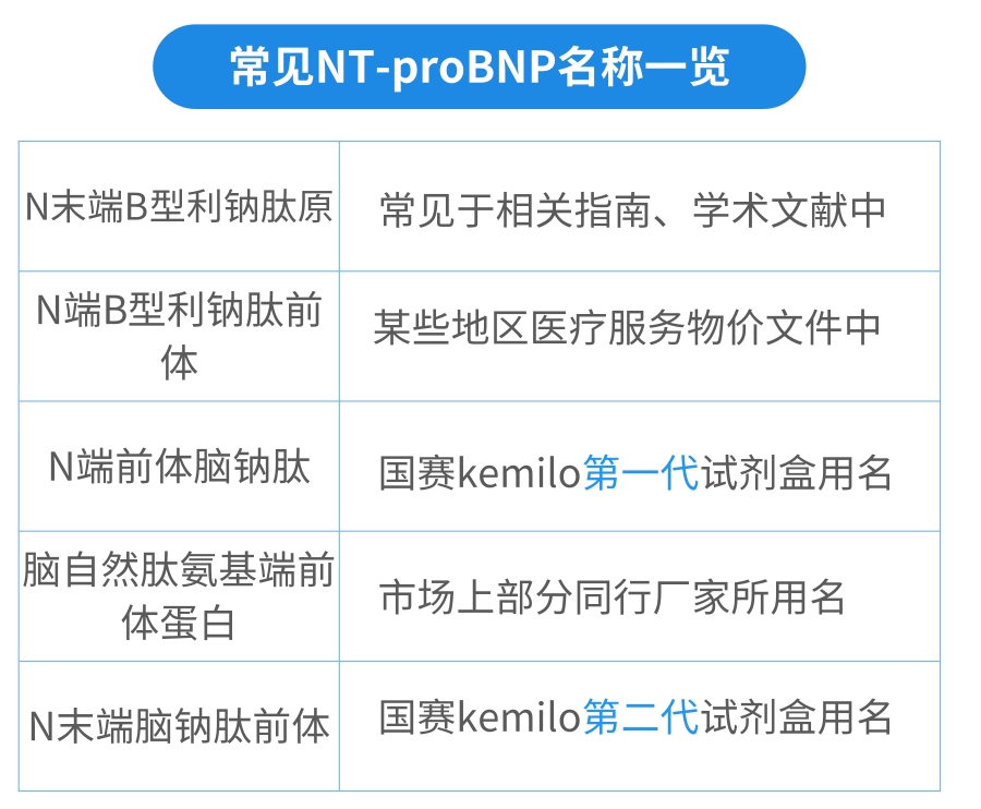 NT-proBNP有幾個中文譯名？——國賽生物第二代NT-proBNP、CK-MB試劑獲證上市