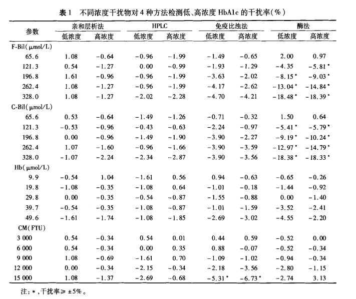 糖化多種檢測方法該如何選擇