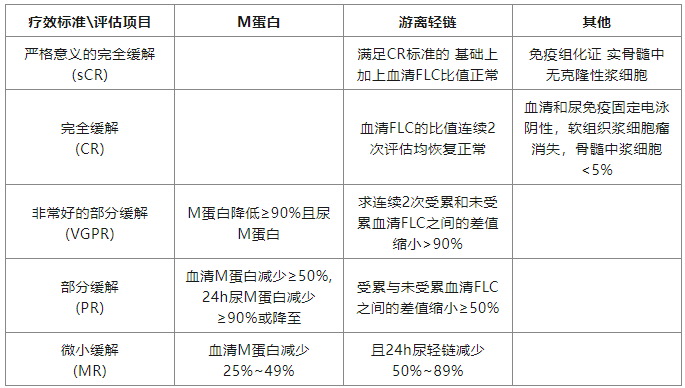 M蛋白上演消失的她？——淺談多發(fā)性骨髓瘤的診斷與療效評(píng)估