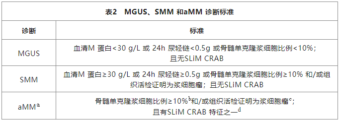 M蛋白上演消失的她？——淺談多發(fā)性骨髓瘤的診斷與療效評(píng)估