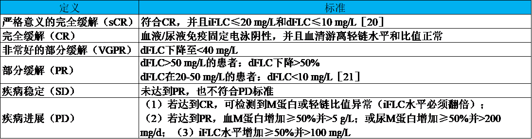 系統(tǒng)性輕鏈型淀粉樣變性的診斷和預(yù)后——這個(gè)指標(biāo)很重要