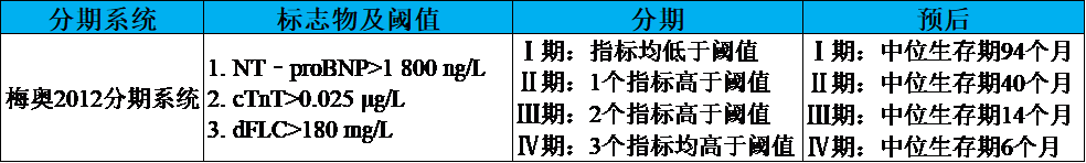 系統(tǒng)性輕鏈型淀粉樣變性的診斷和預(yù)后——這個(gè)指標(biāo)很重要