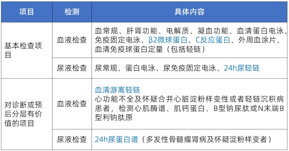 國賽有方案|《國家檢驗(yàn)醫(yī)學(xué)中心設(shè)置標(biāo)準(zhǔn)》漿細(xì)胞病必檢指標(biāo)